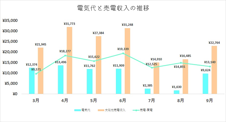 3月-9月　グラフ